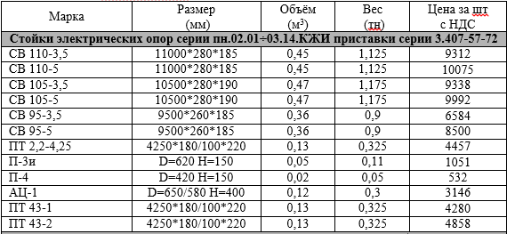 Стойки электрических опор серии пн.02.01÷03.14.КЖИ приставки серии 3.407-57-72