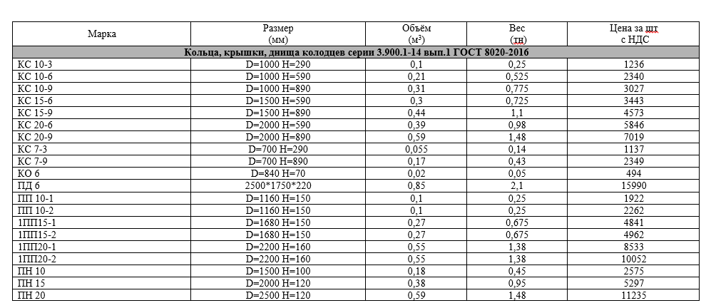 Кольца, крышки, днища колодцев серии 3.900.1-14 вып.1 ГОСТ 8020-2016