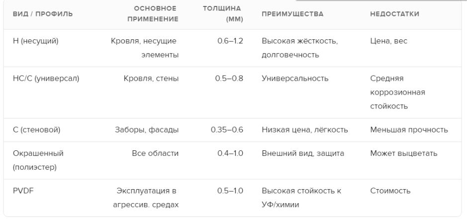 профнастил таблица