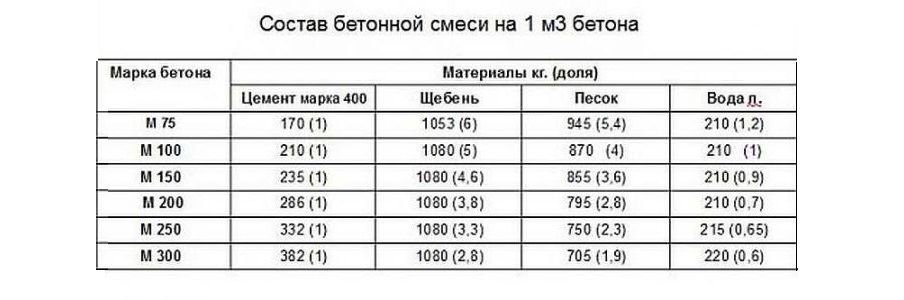 песок для бетона пропорции.jpg