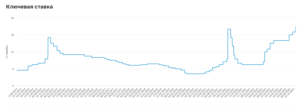 ставка цб рф 21%.png